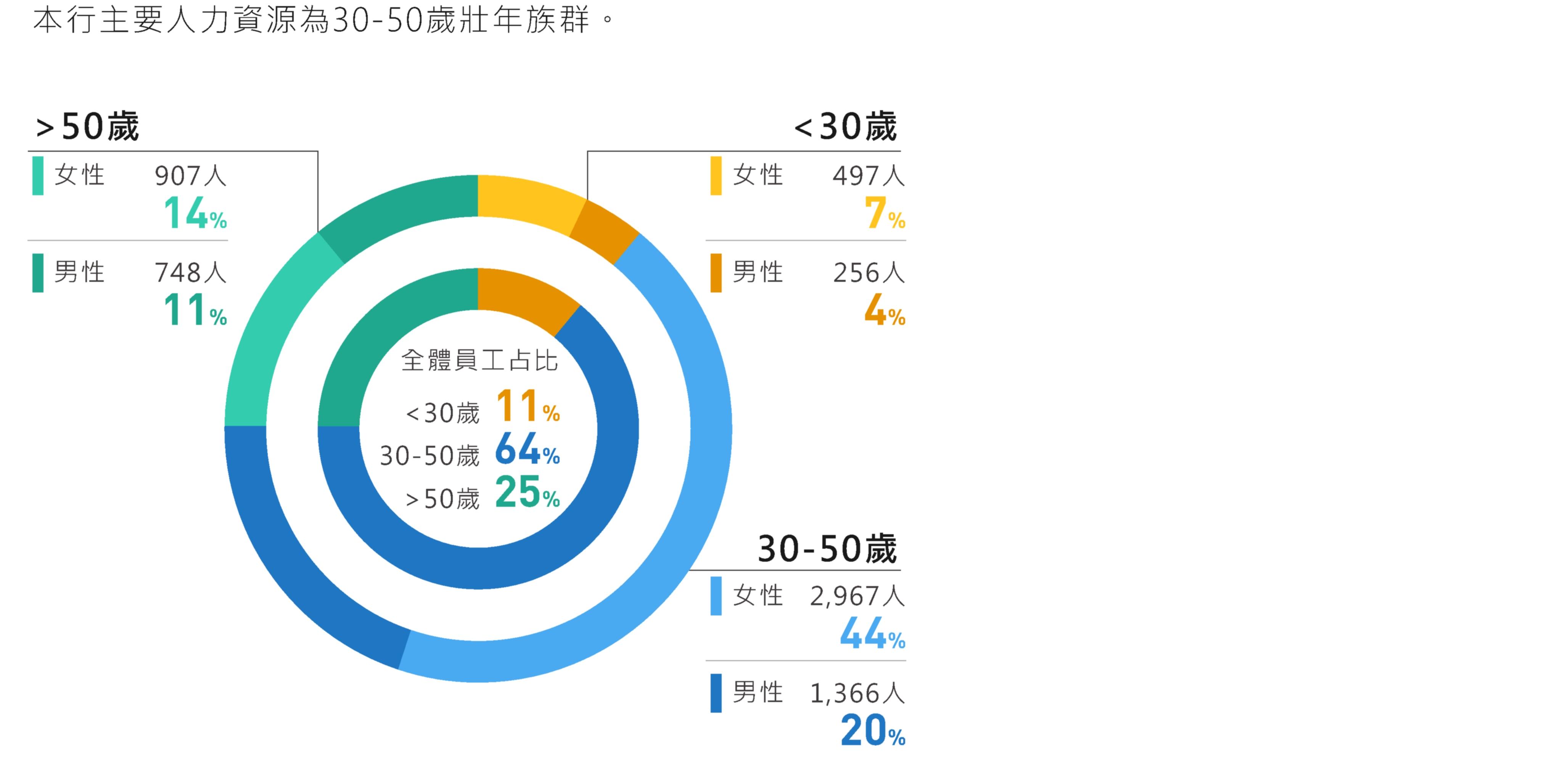 年齡分析