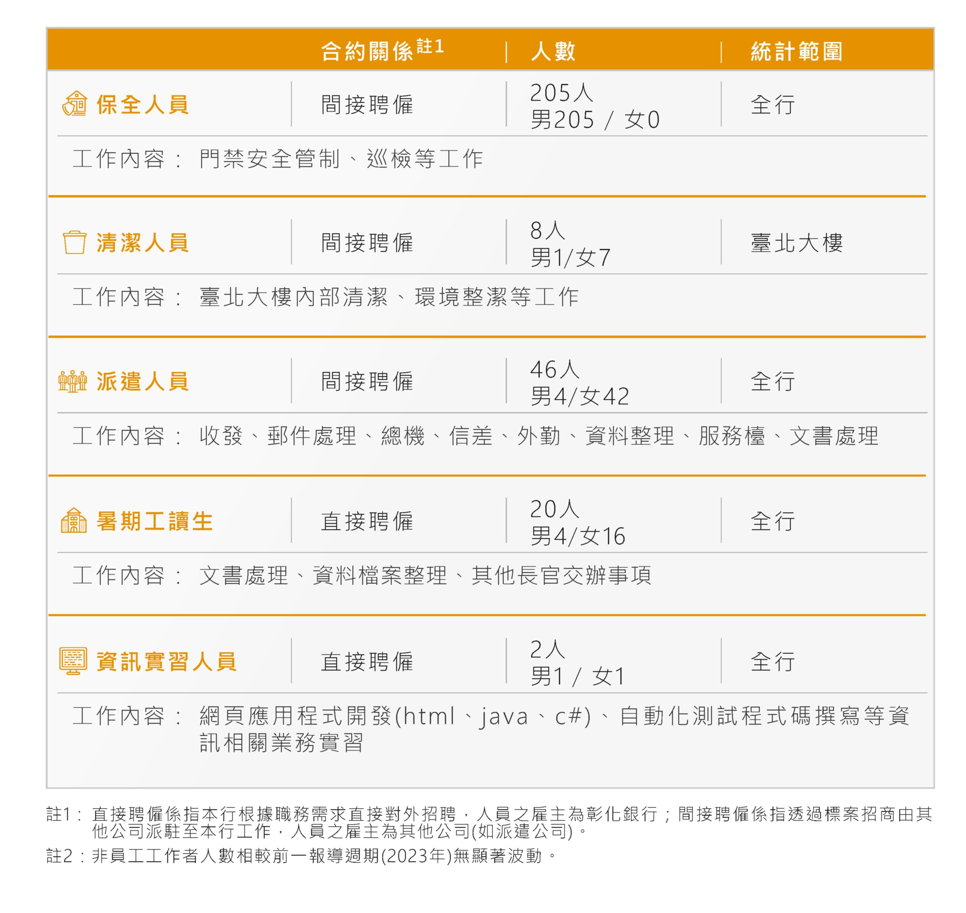 非員工工作者
