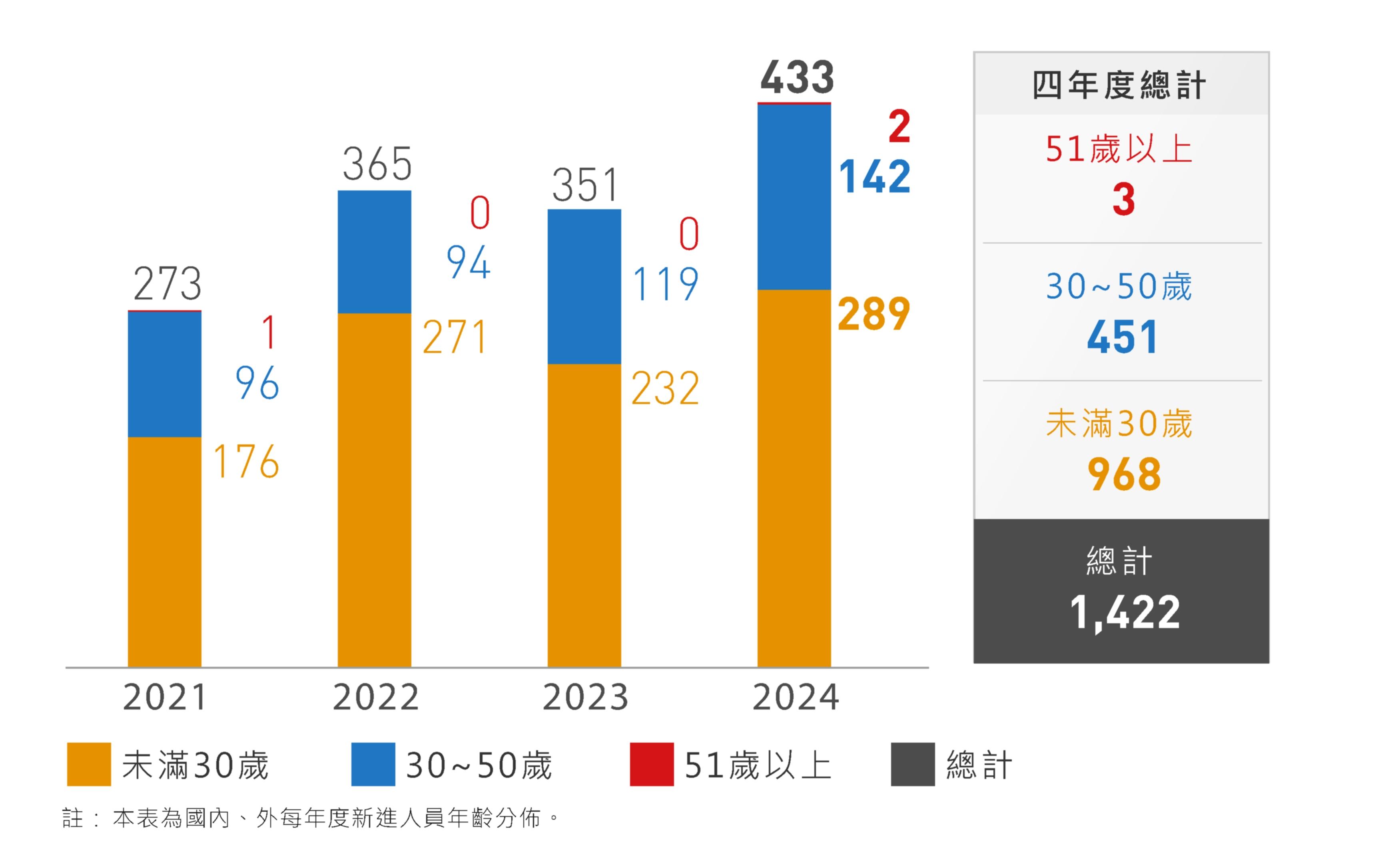 年度及年齡分析