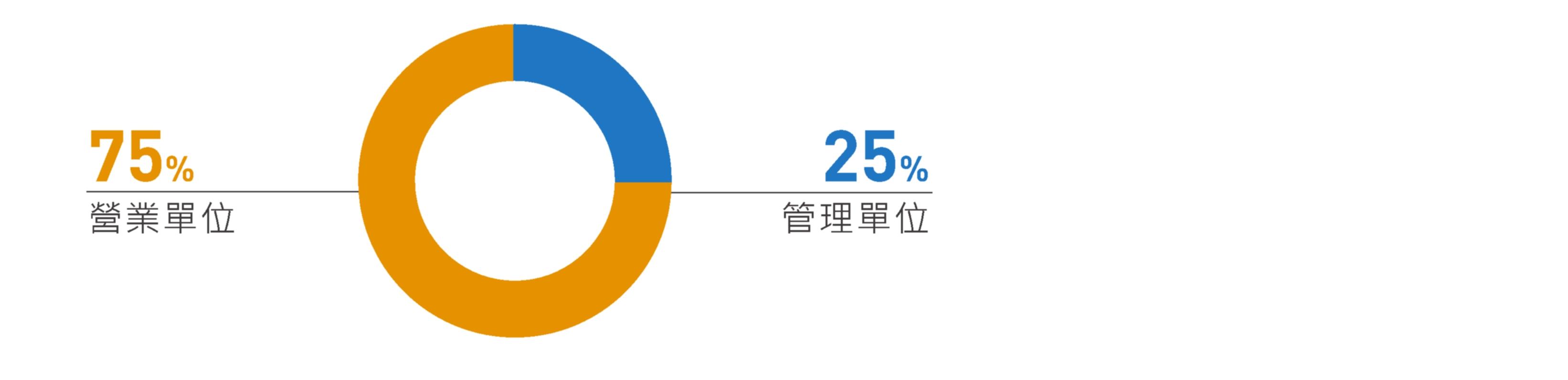 填報員工服務單位