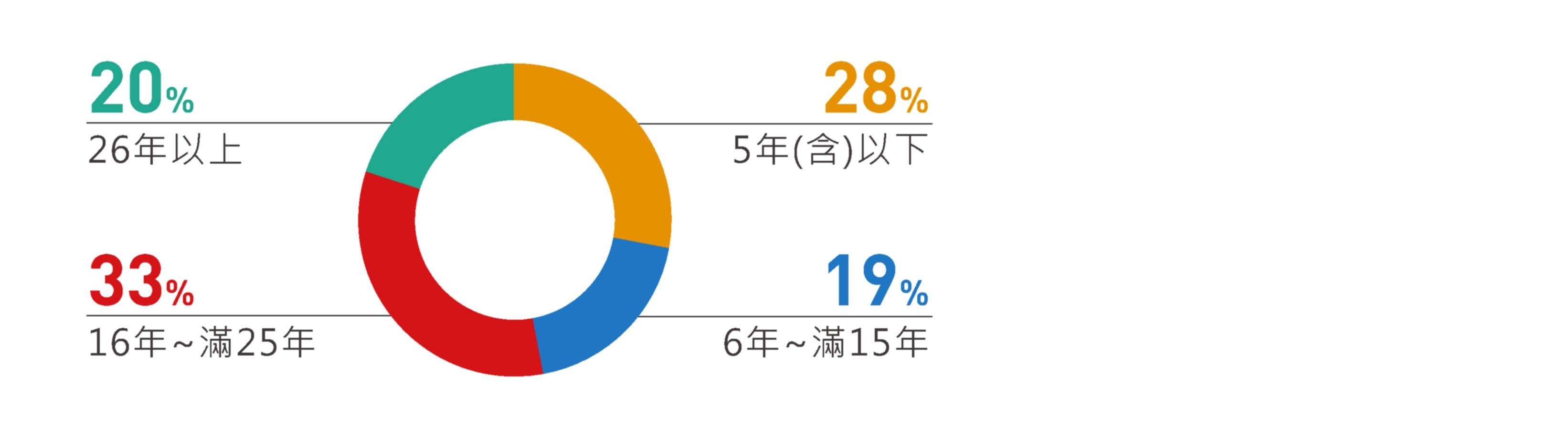 填報員工服務年資