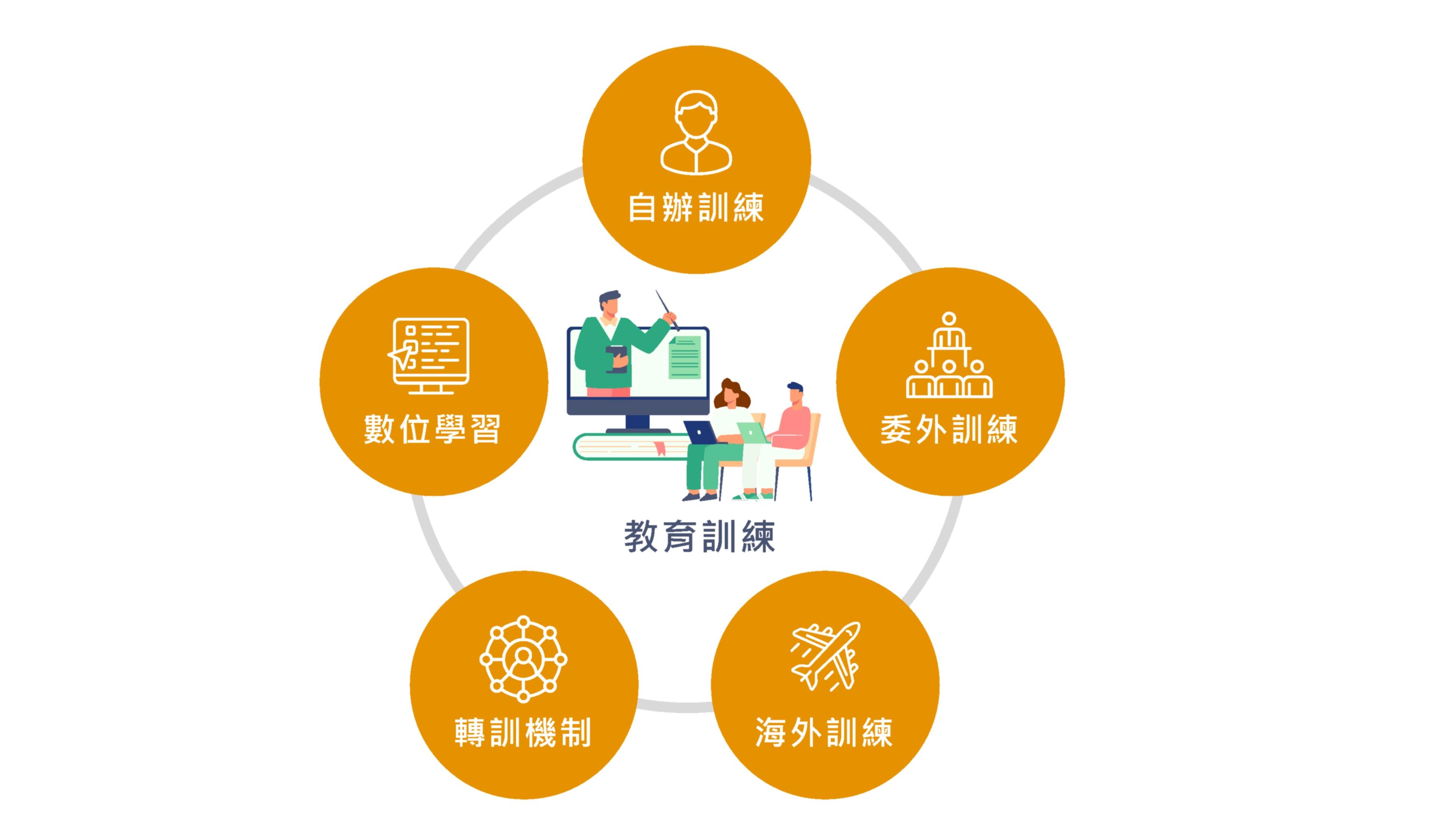 教育訓練