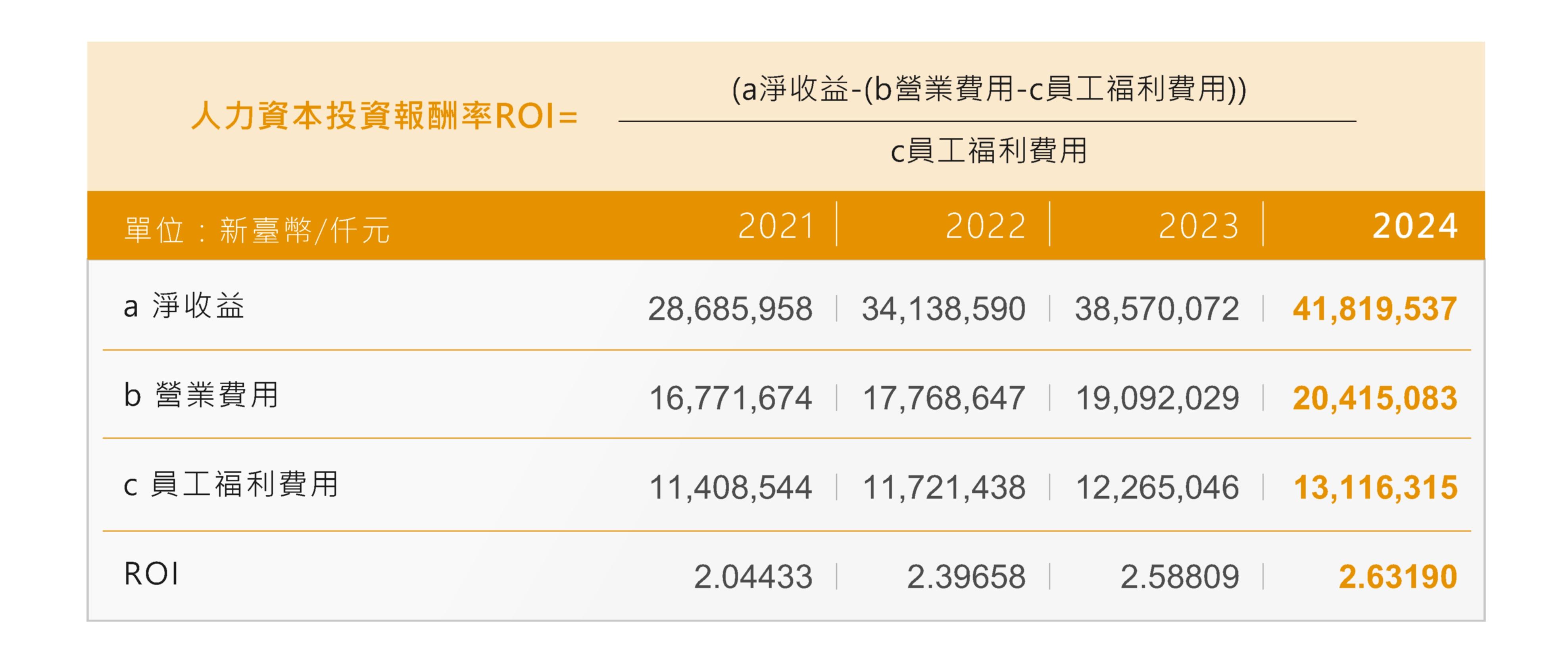 人力資本投資報酬率ROI