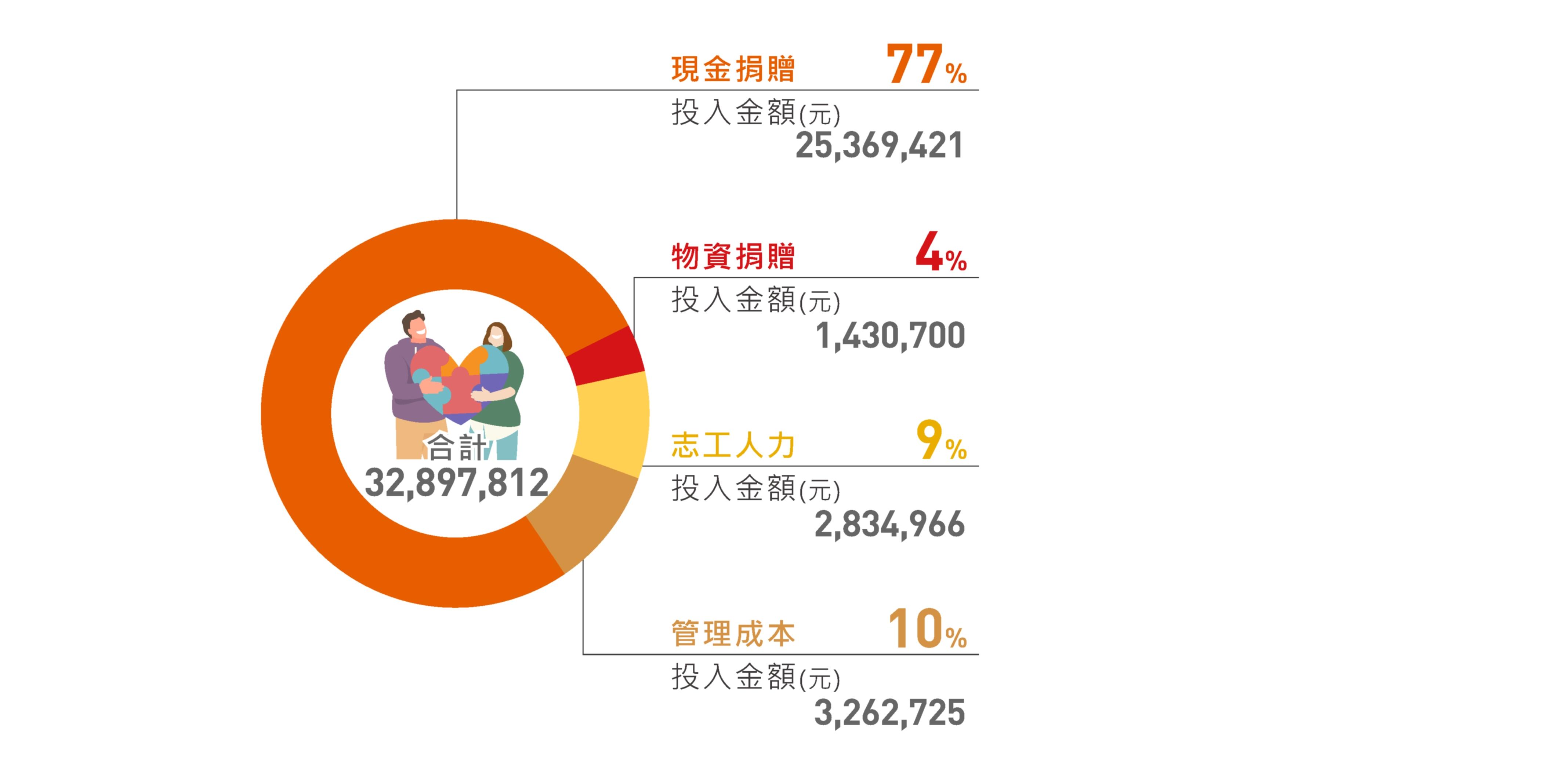投入資源類型統計