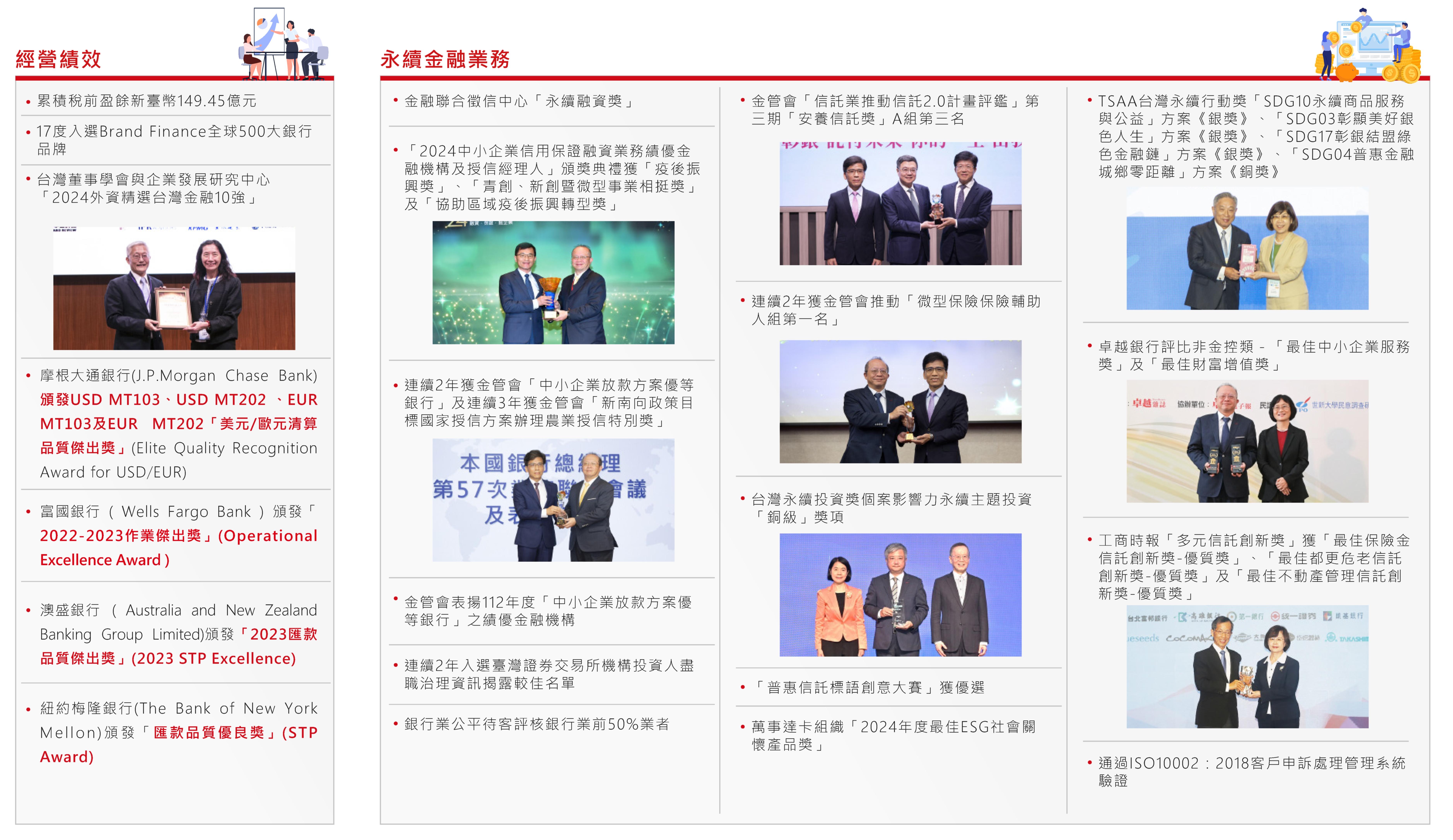 經營績效、永續金融業務