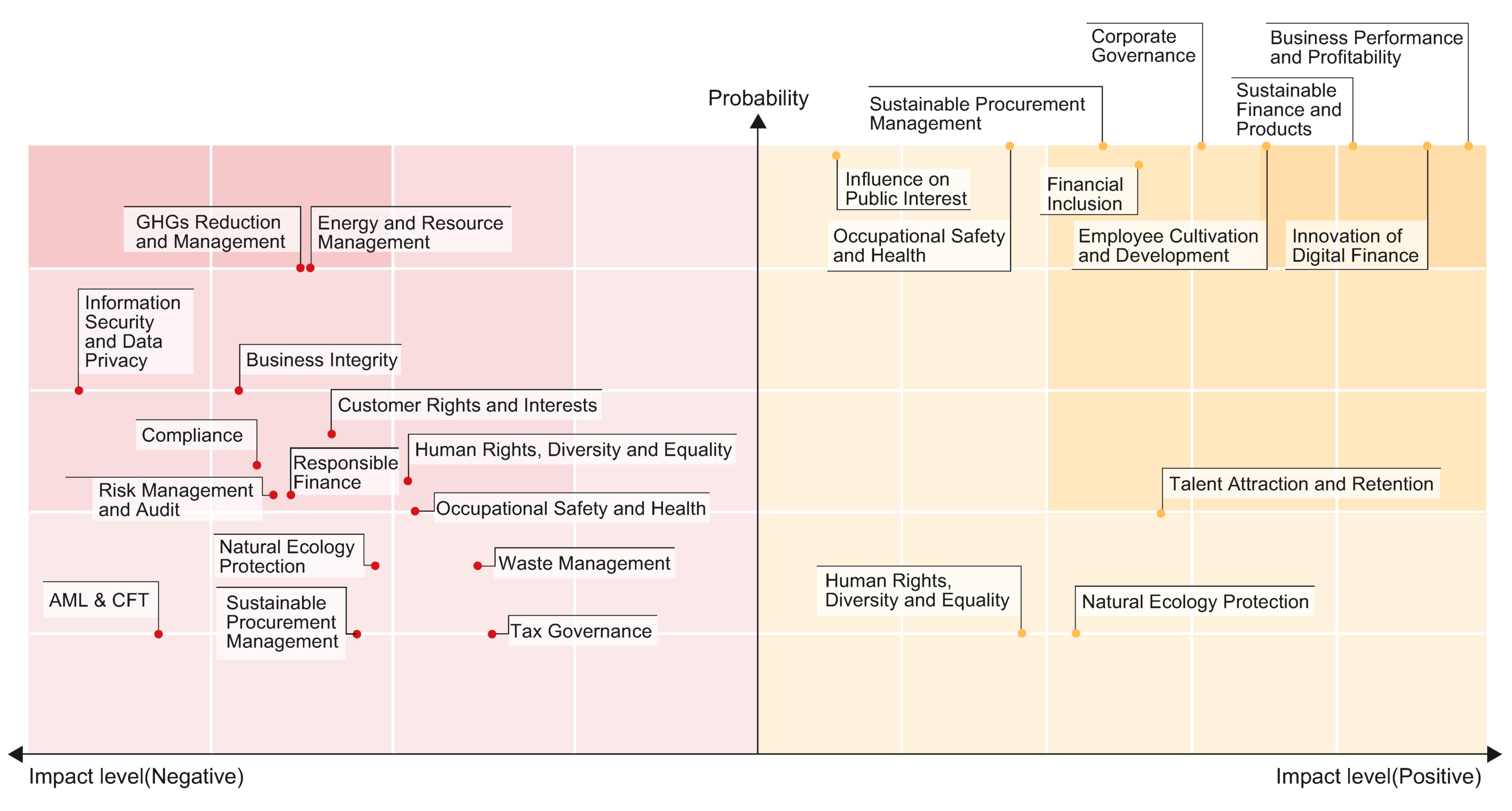 Matrix of Impact on Society and Environment (Negative and Positive)