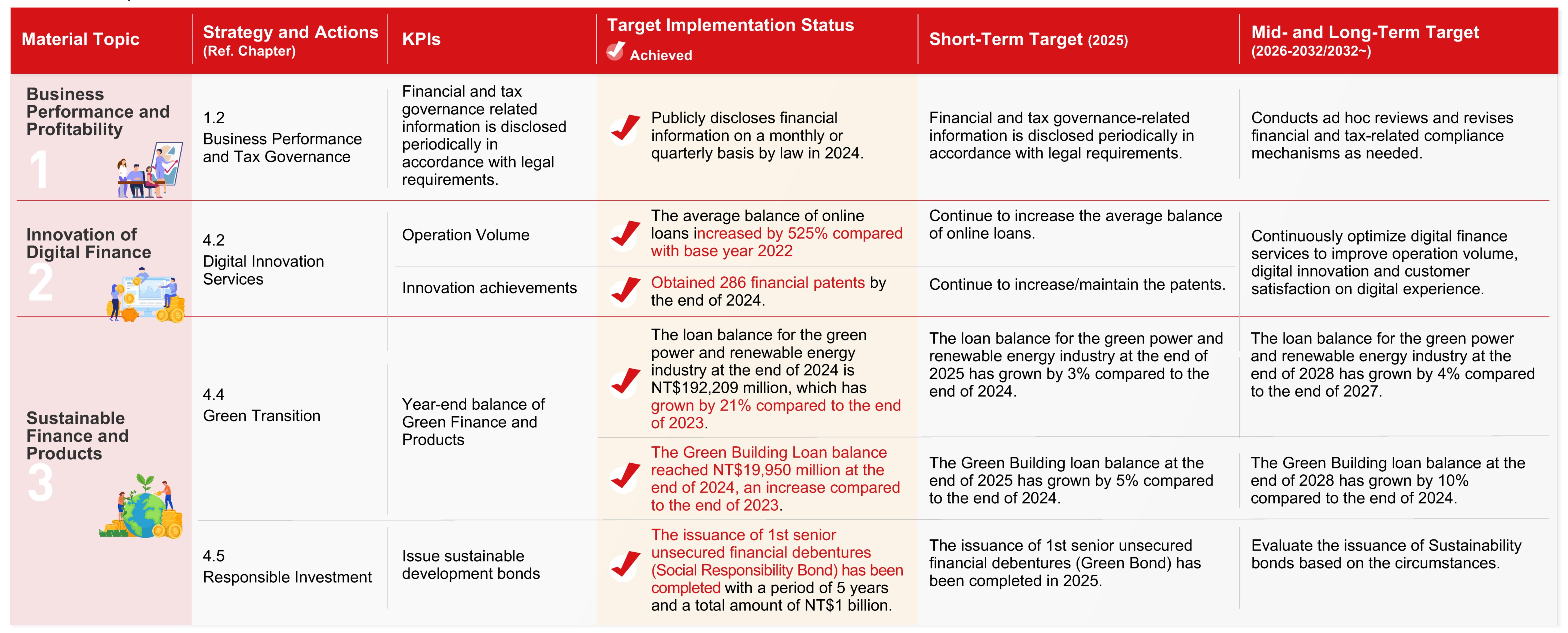 Management and Target of Major Topics