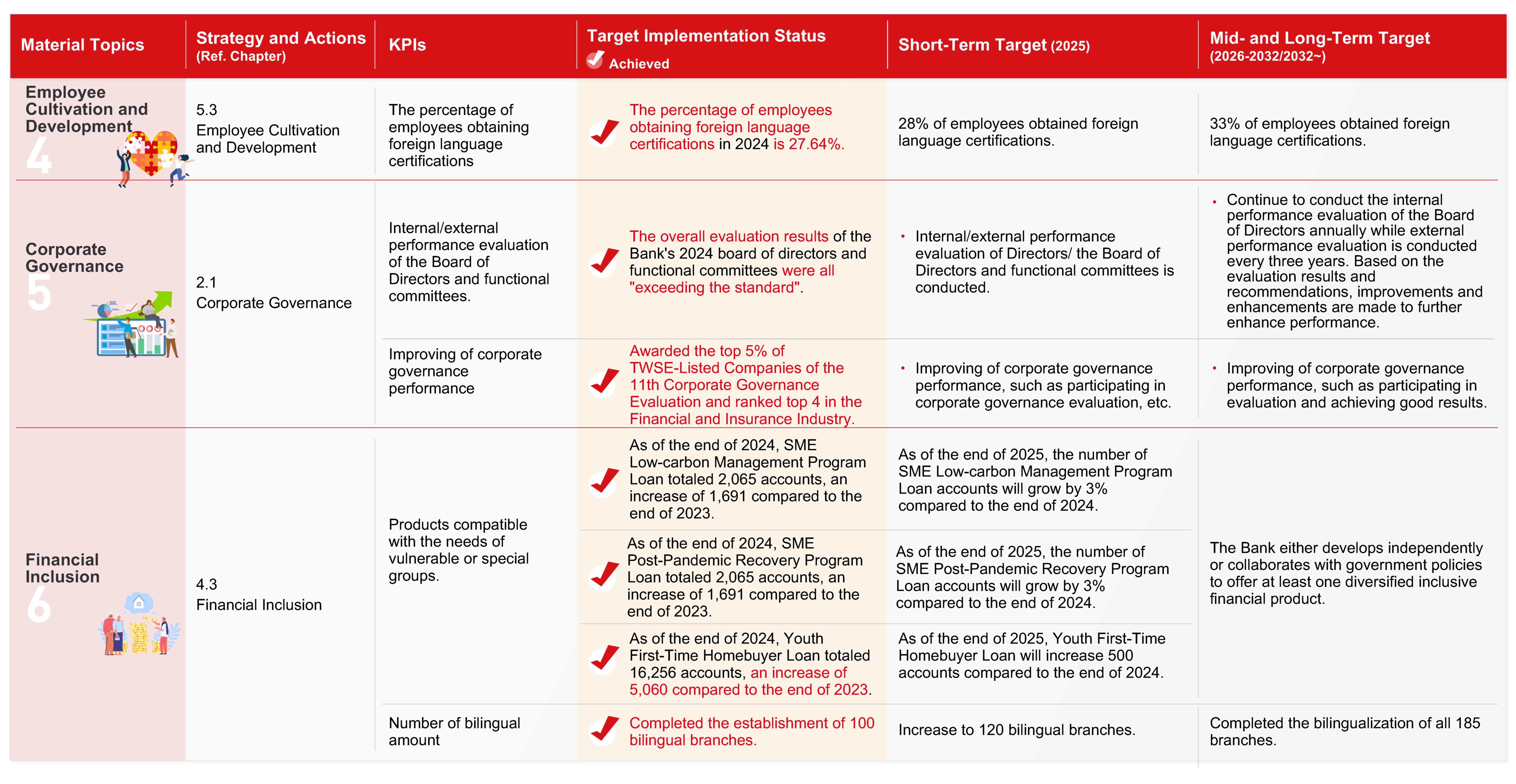 Management and Target of Major Topics