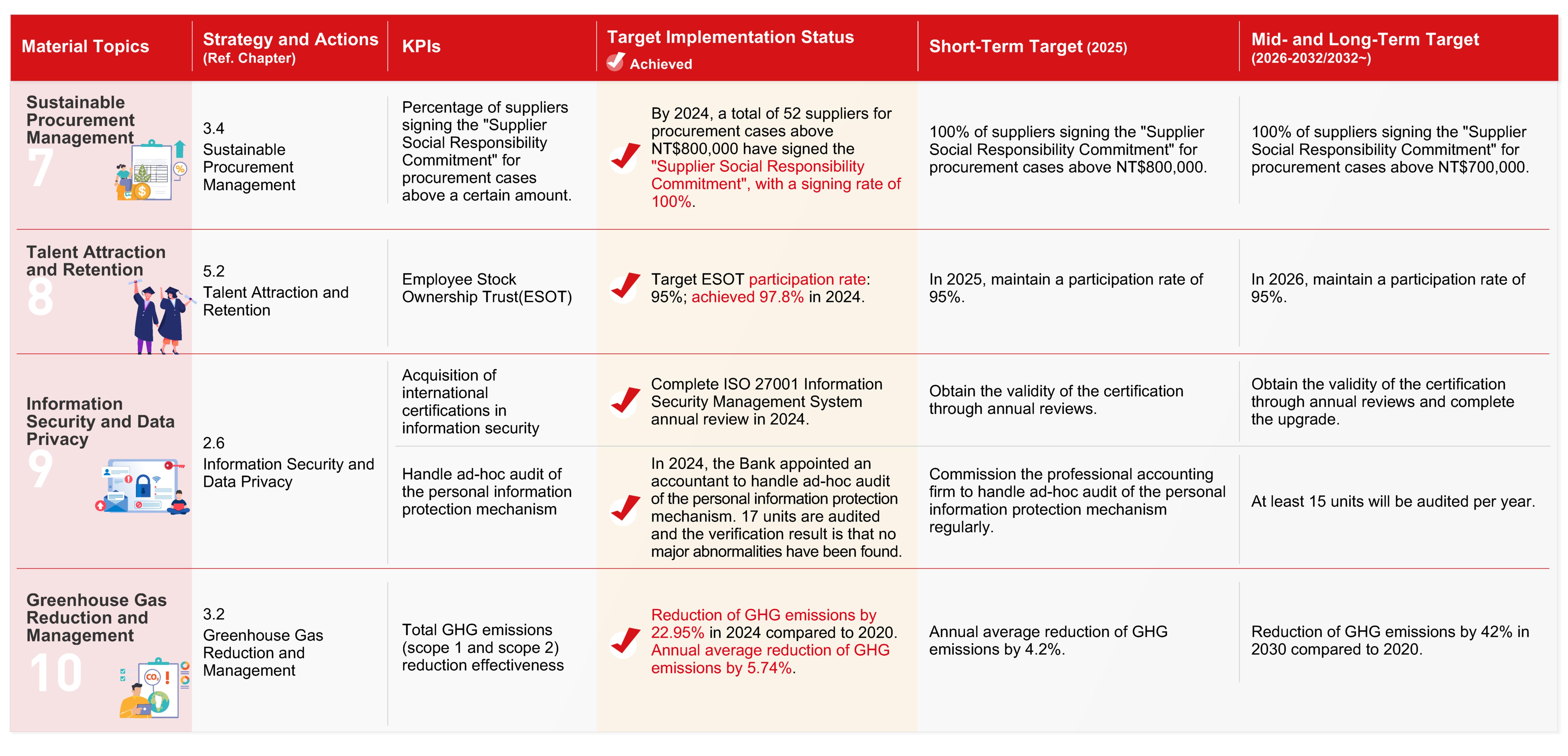 Management and Target of Major Topics