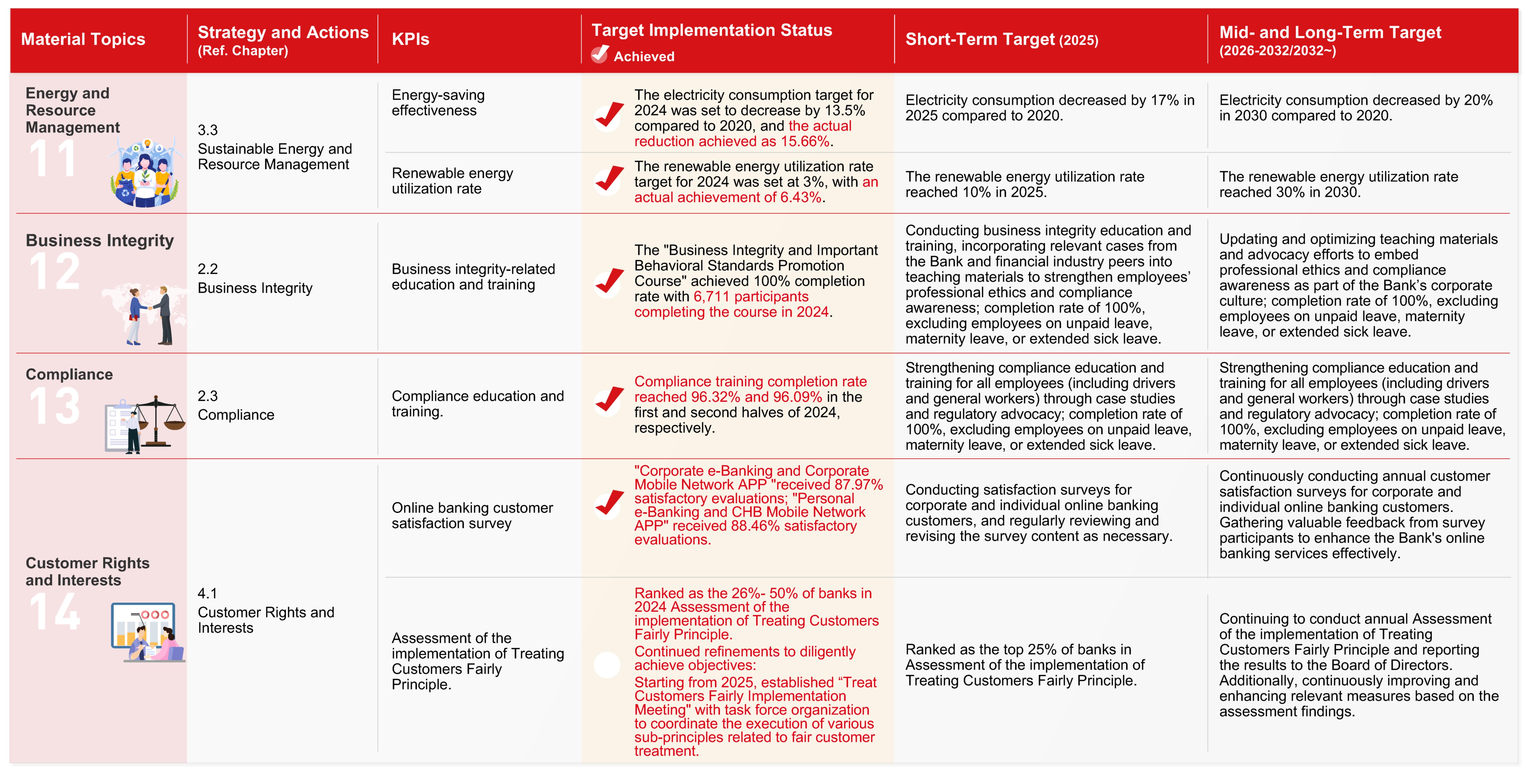 Management and Target of Major Topics
