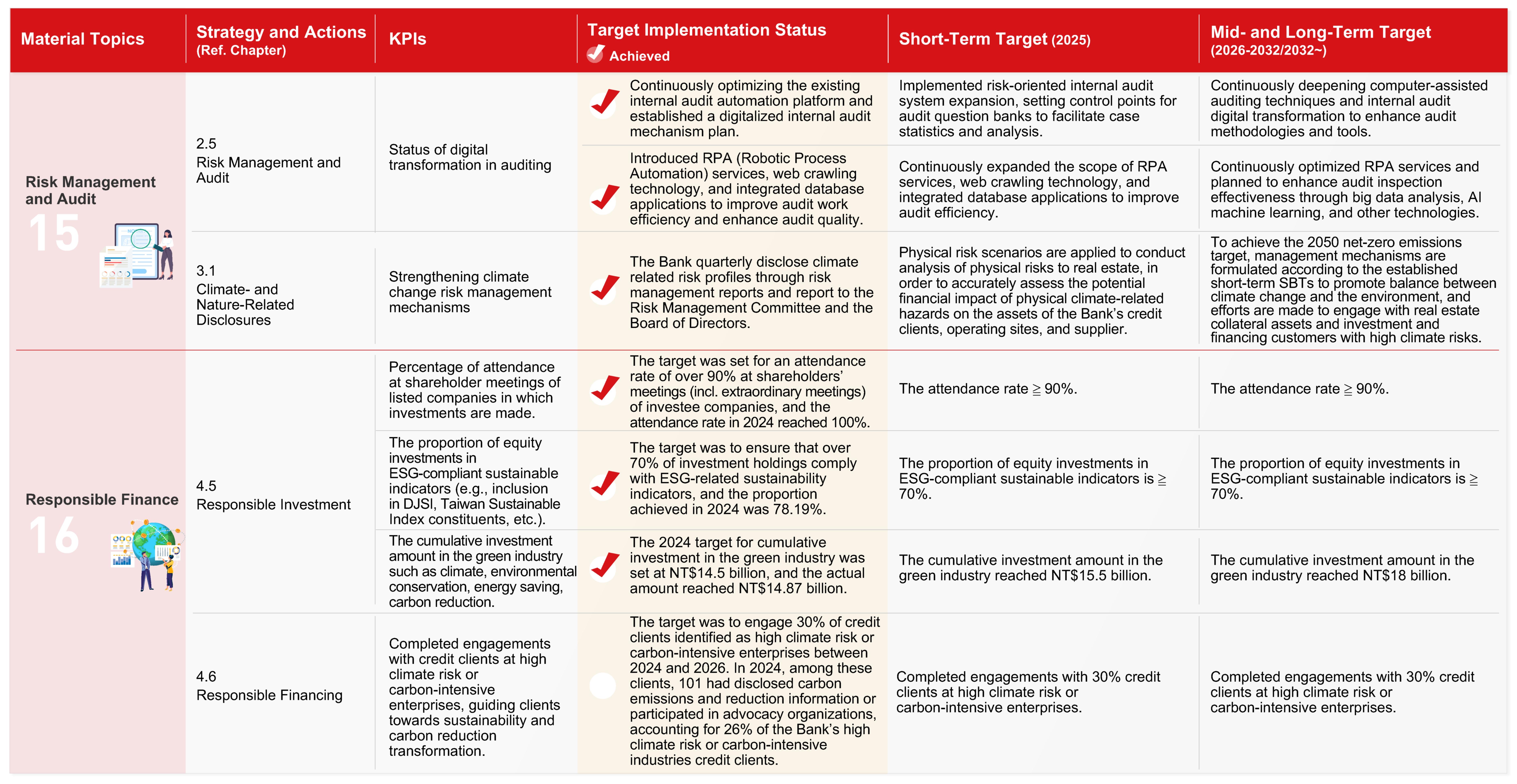 Management and Target of Major Topics