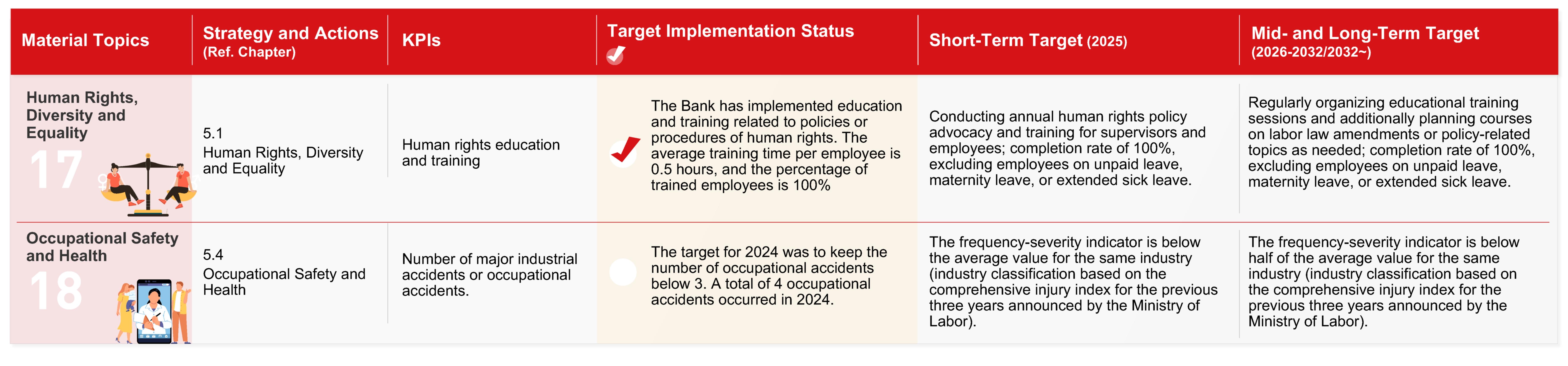 Management and Target of Major Topics