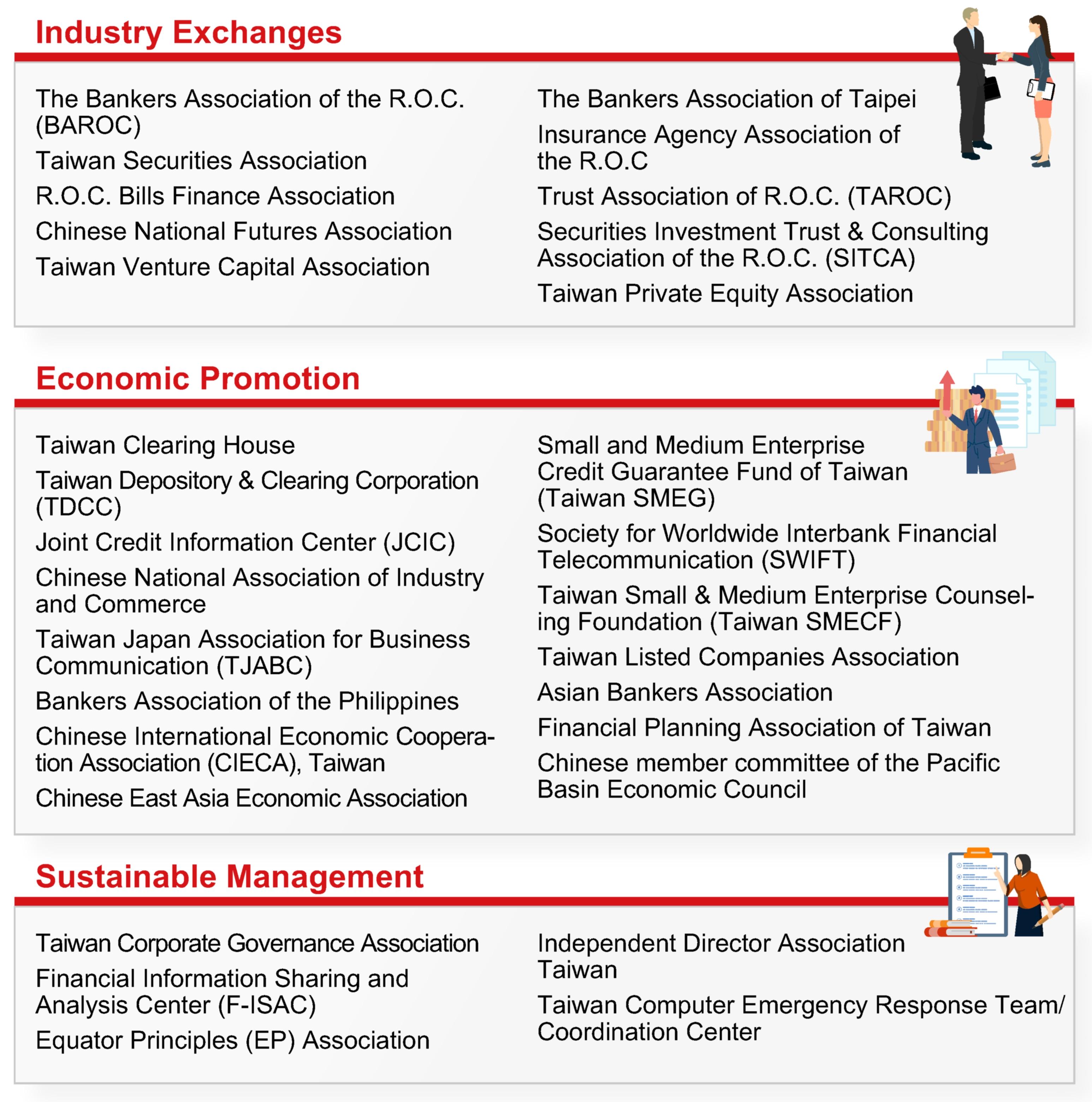 List of Various Social Organizations the Bank Participates In