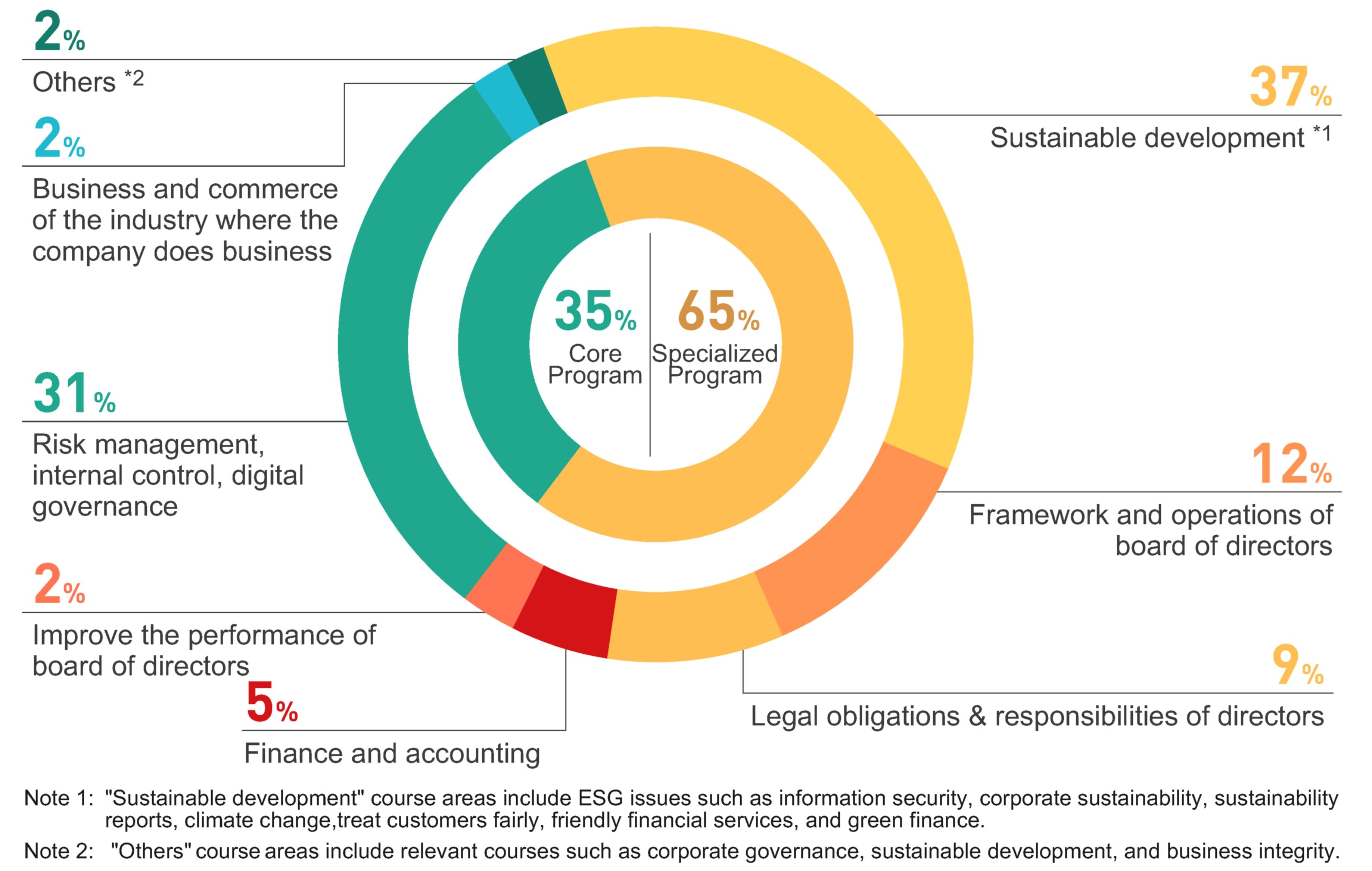 Professionalism of Directors