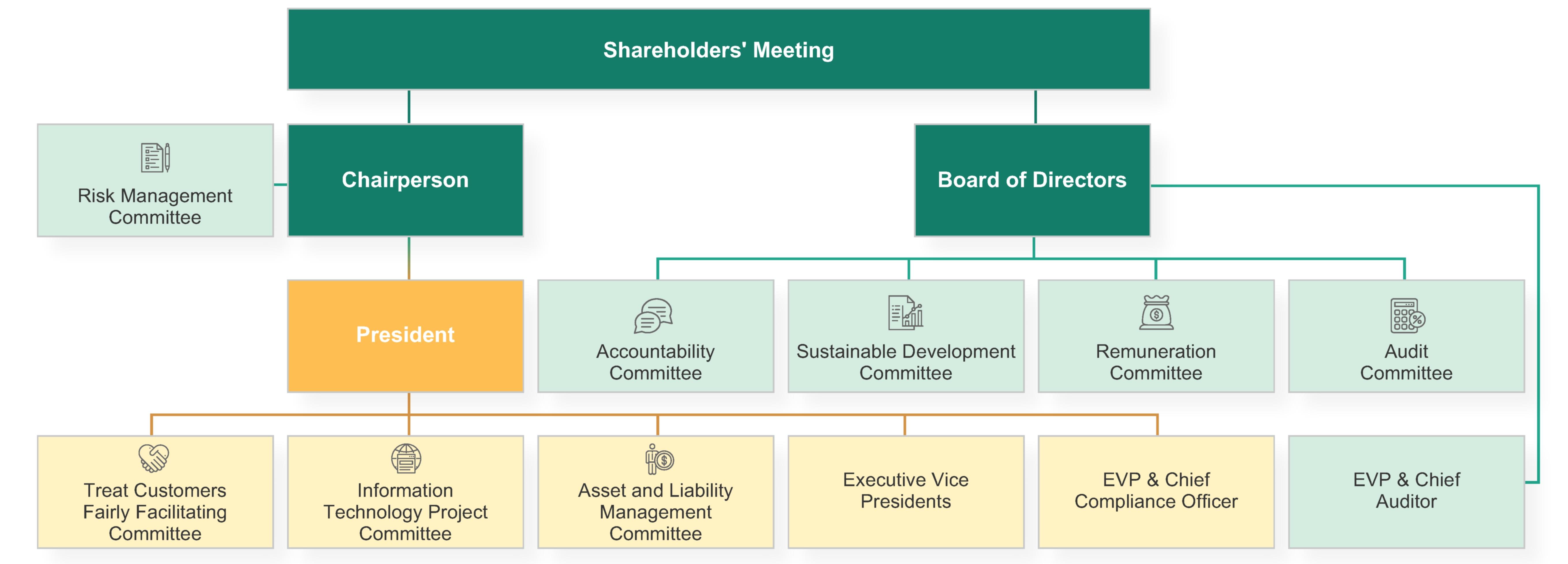 Corporate Governance Framework of the Bank
