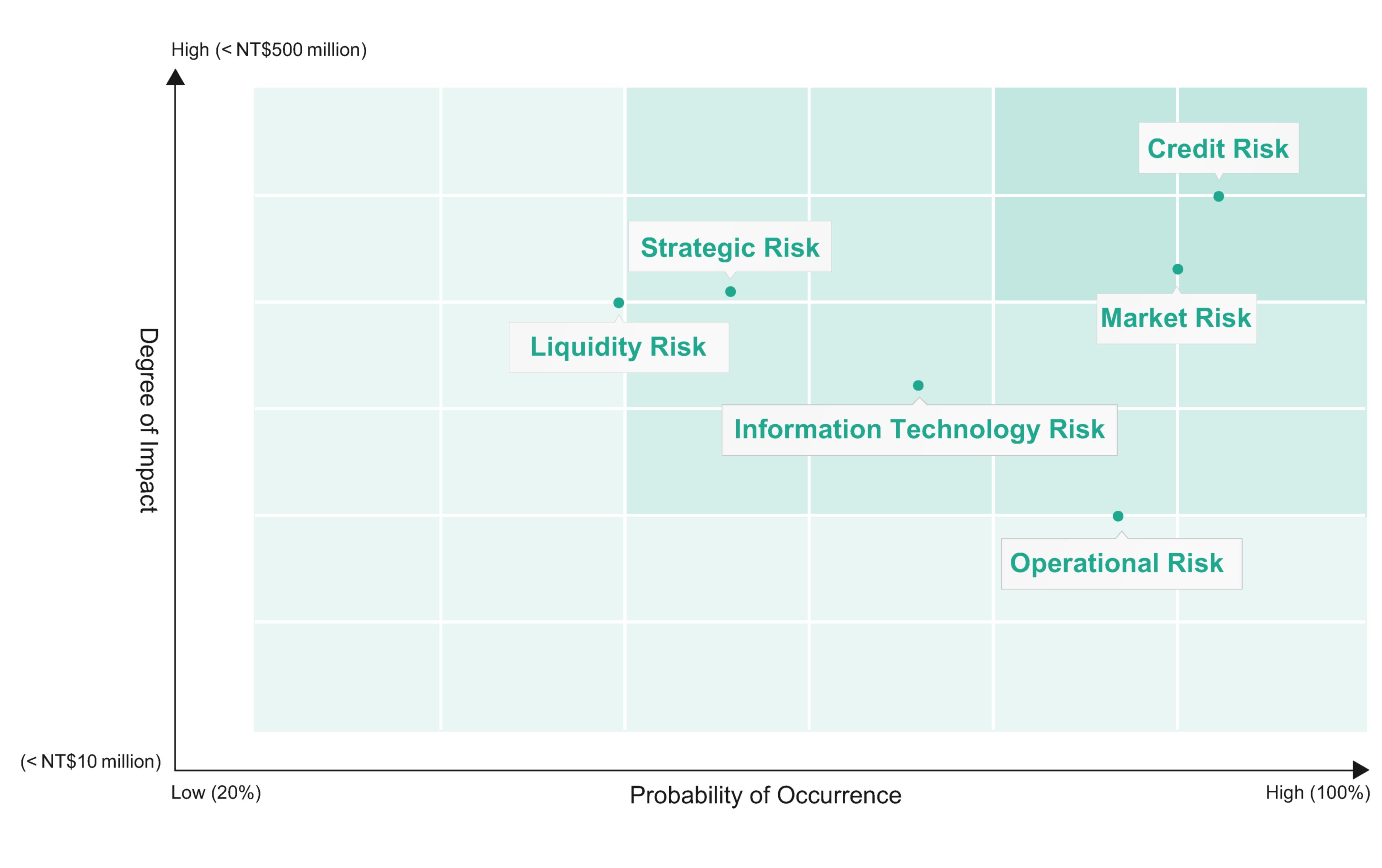 significant risk matrix