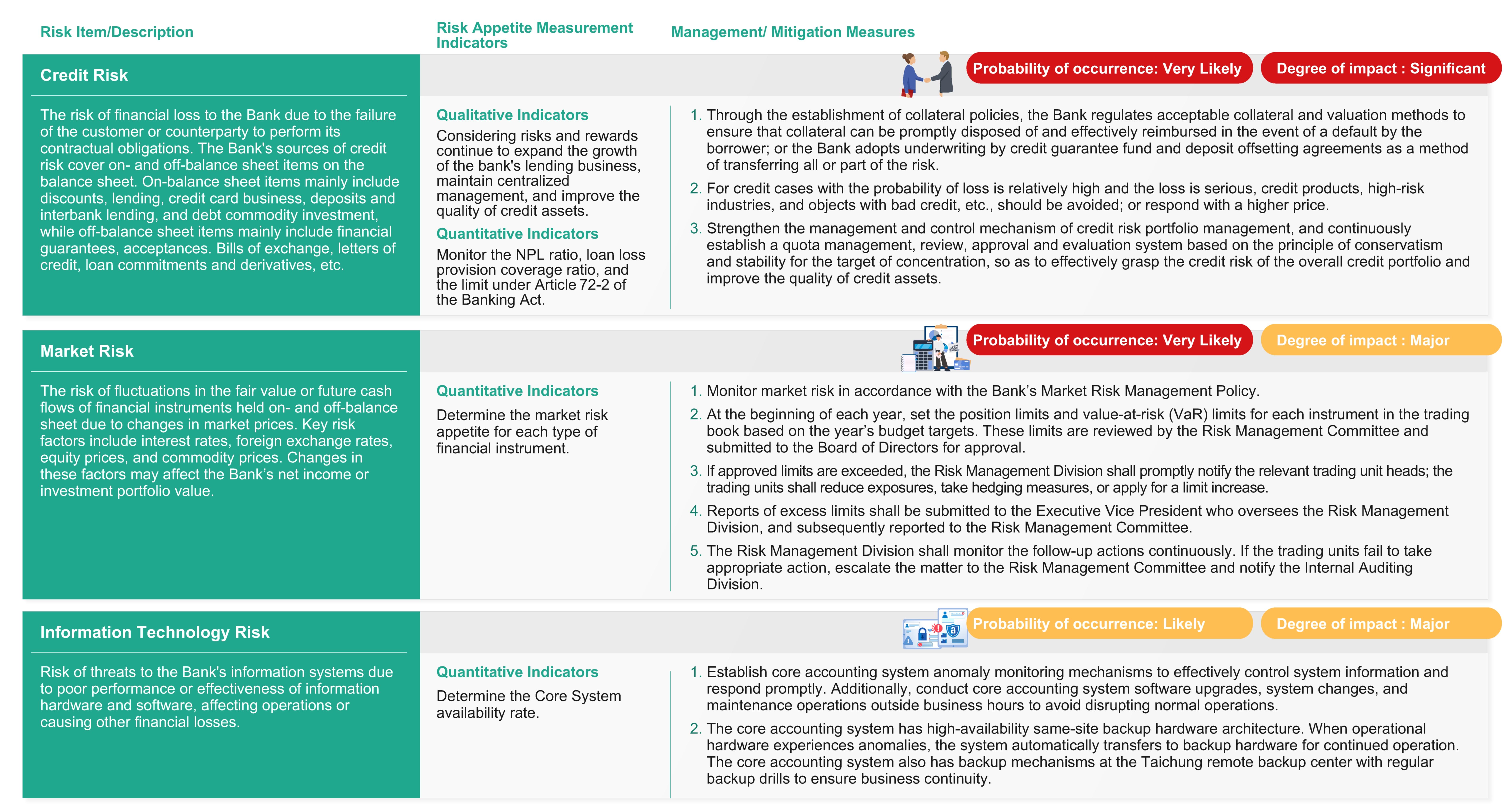 The major risk items identified