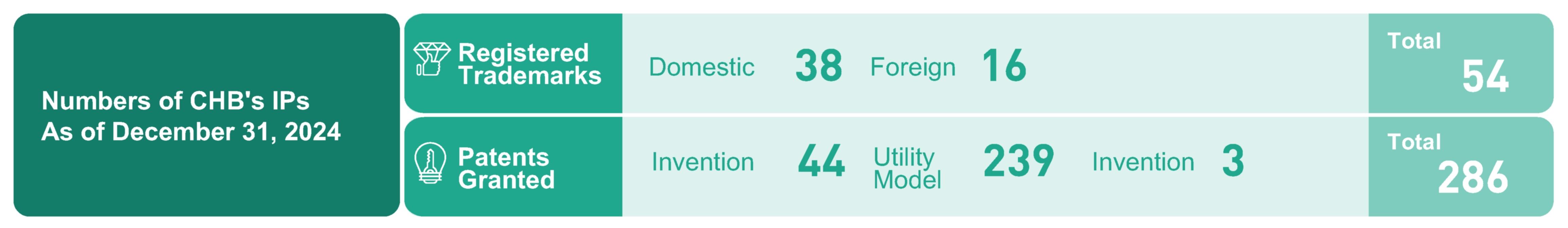 Numbers of CHB's IPs