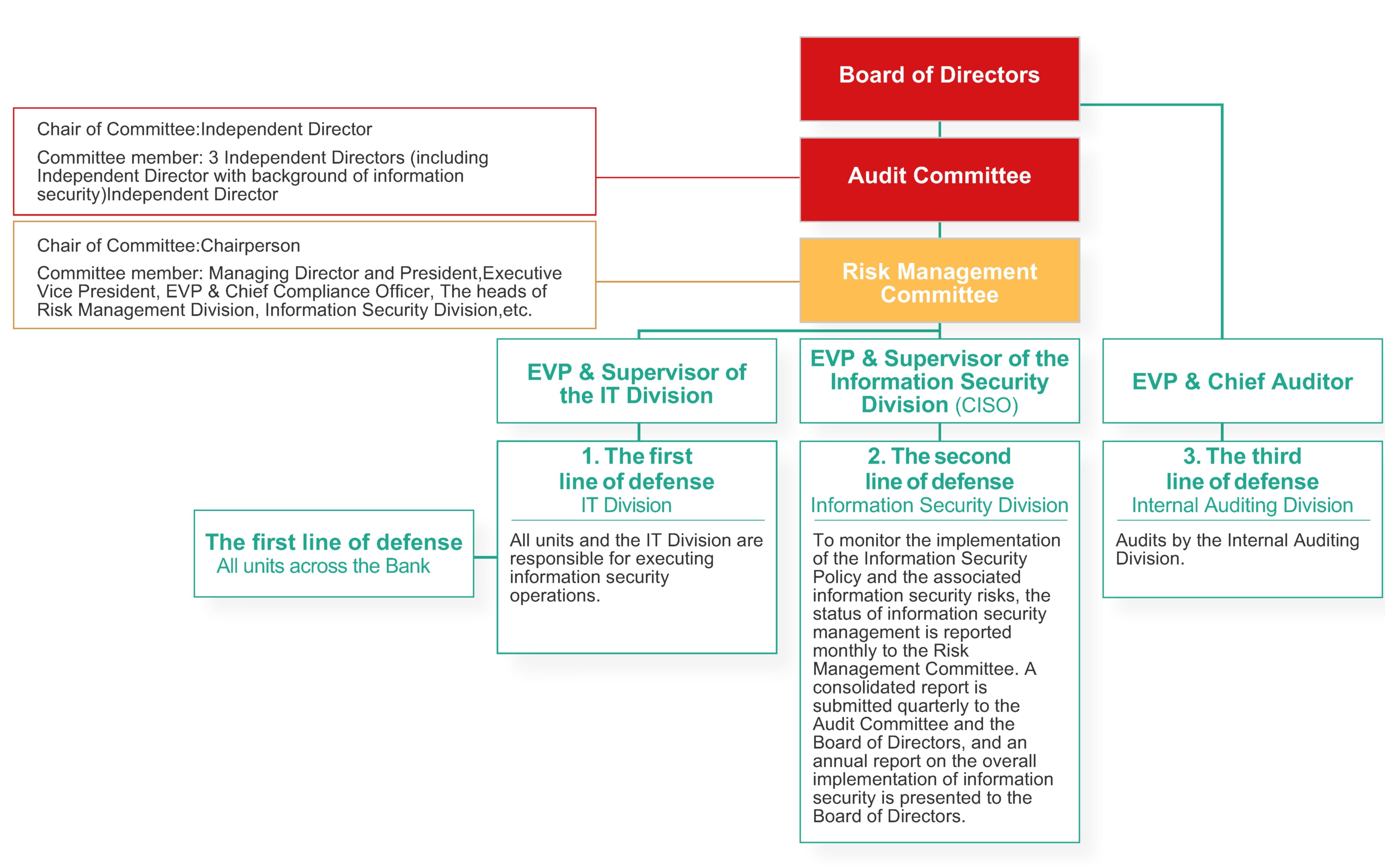 Information Security Management Framework