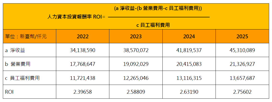 人力資本投資報酬率ROI