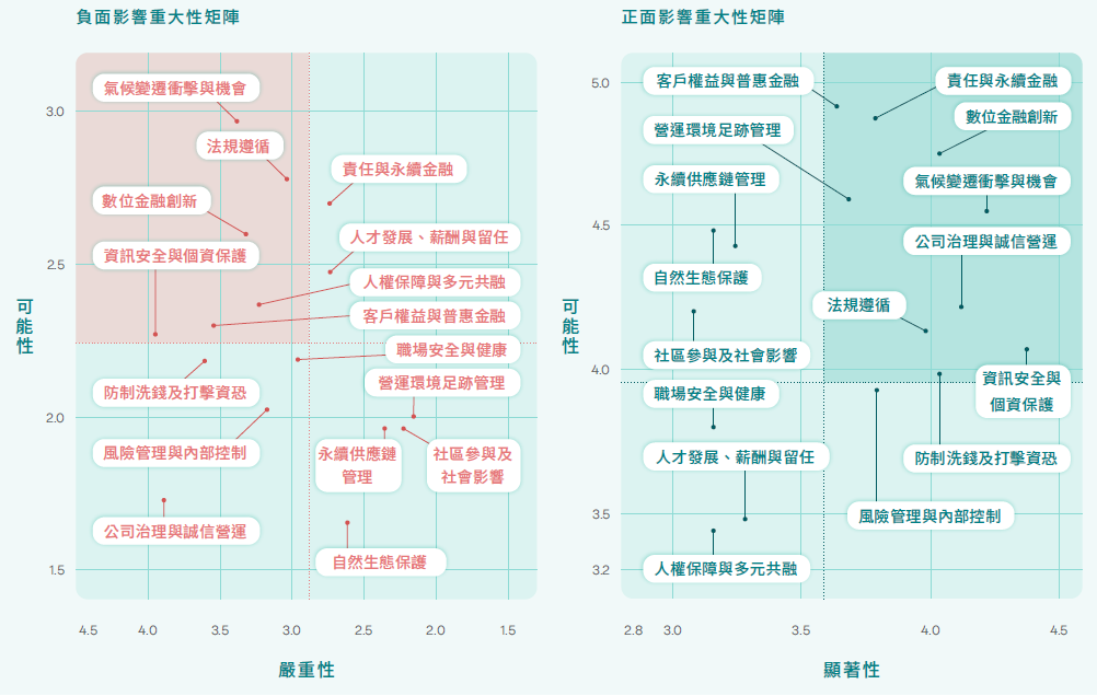 外部永續衝擊矩陣圖