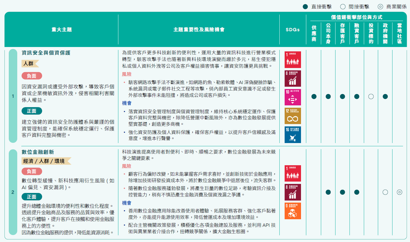 永續重大主題重要性與衝擊部位