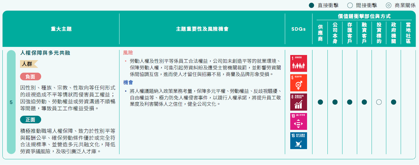永續重大主題重要性與衝擊部位
