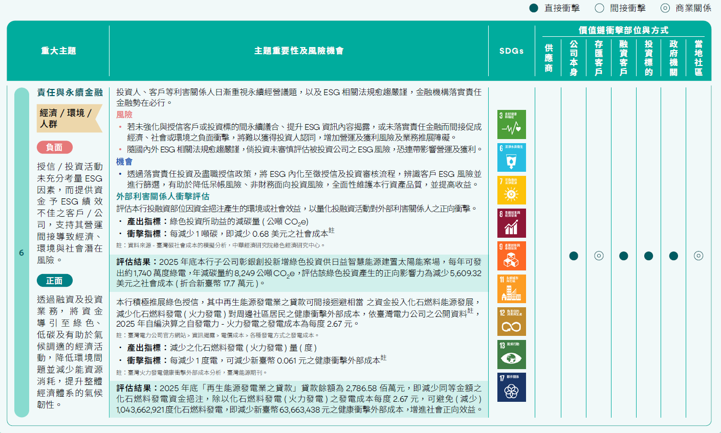 永續重大主題重要性與衝擊部位
