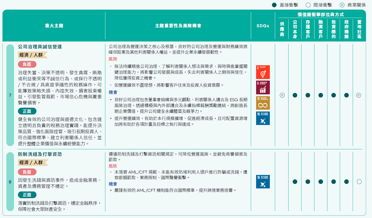 永續重大主題重要性與衝擊部位