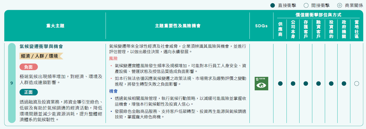 永續重大主題重要性與衝擊部位