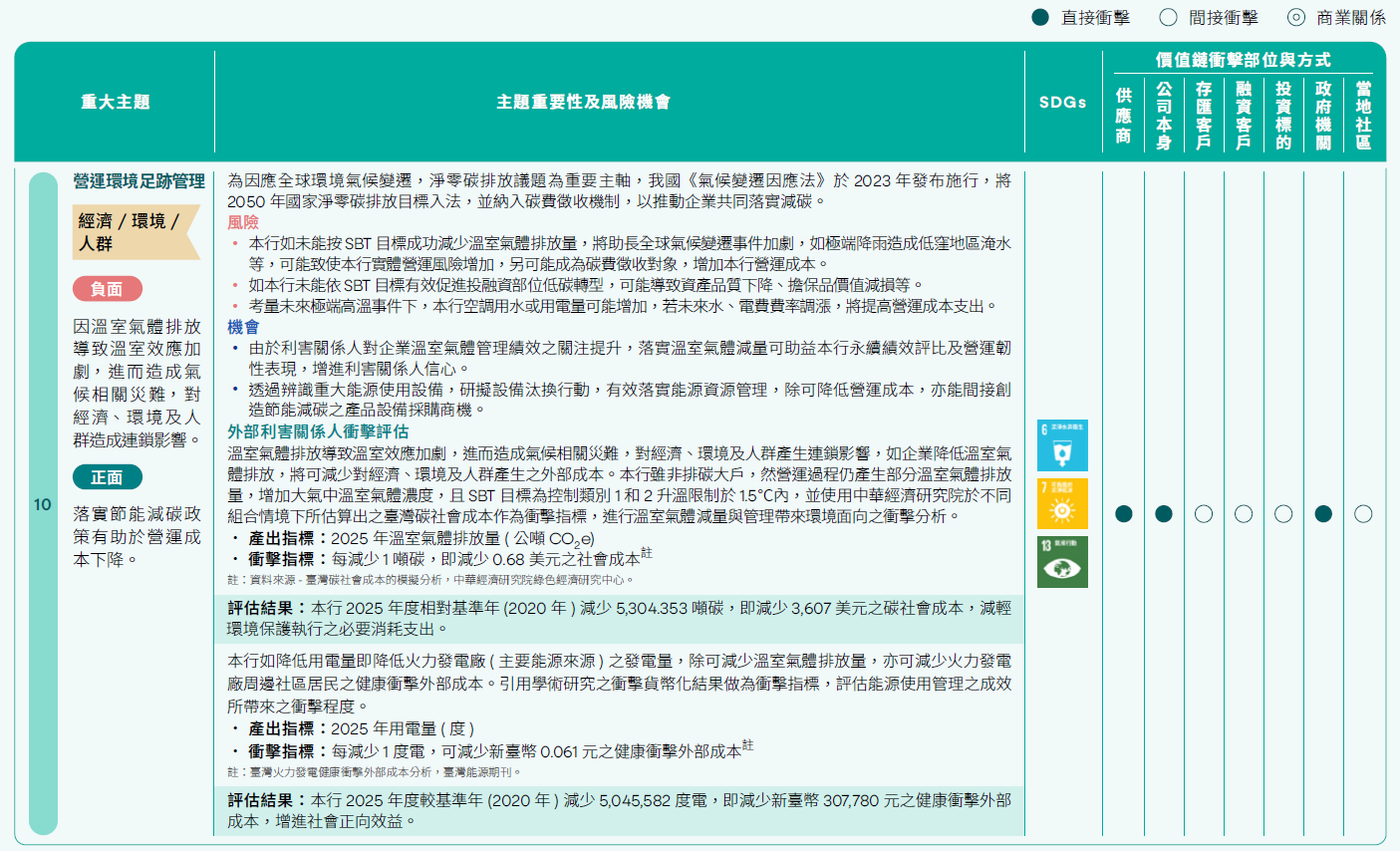 永續重大主題重要性與衝擊部位