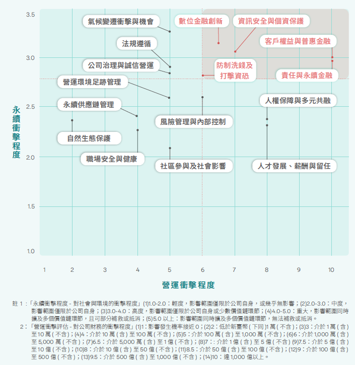雙重重大性矩陣、衝擊程度