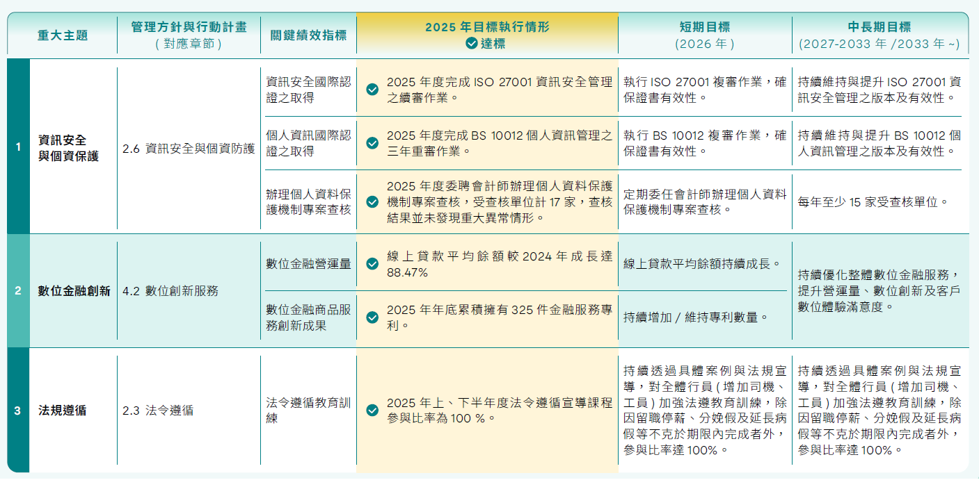 永續重大主題管理與目標