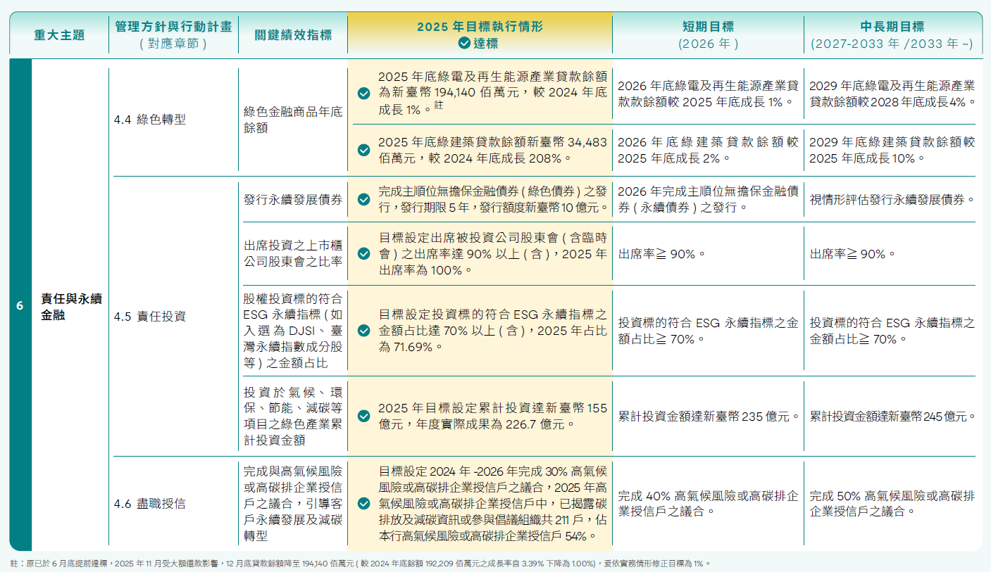 永續重大主題管理與目標