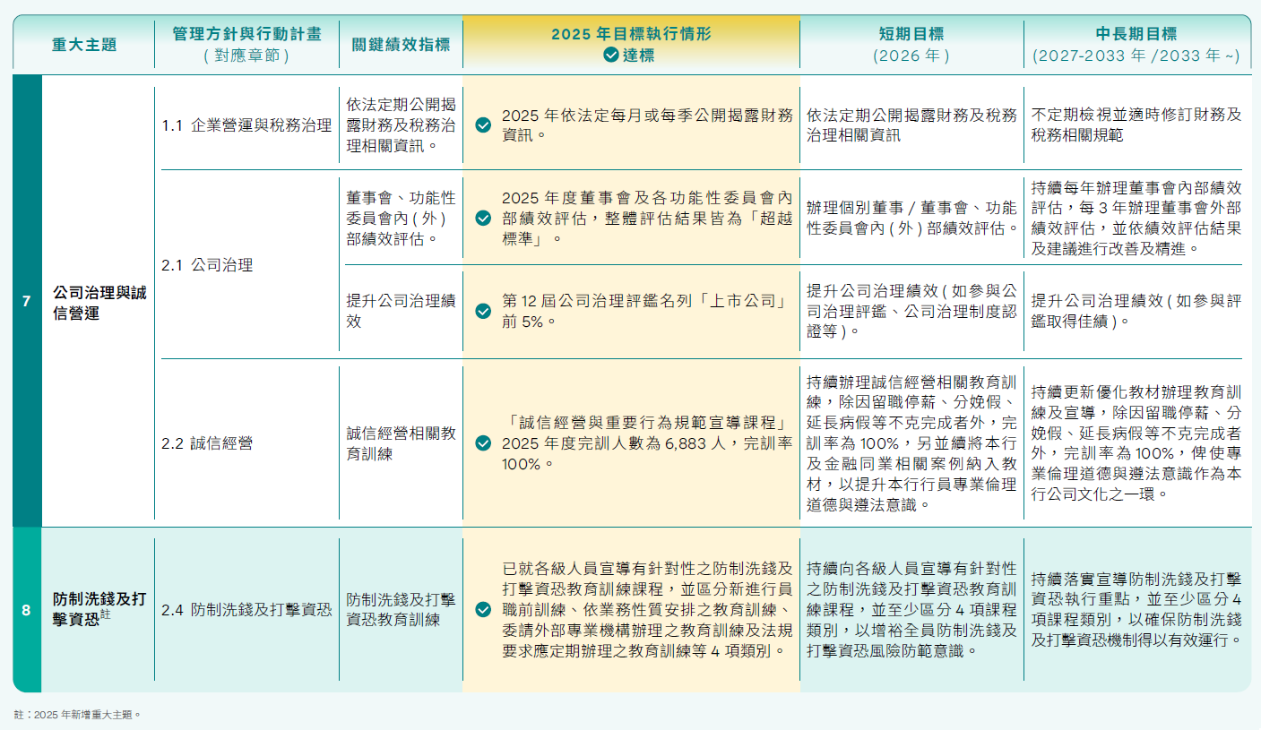 永續重大主題管理與目標