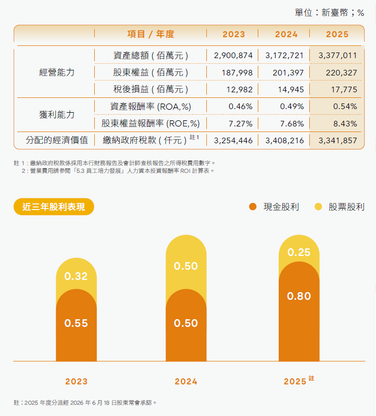 財務績效、經營、獲利、股利