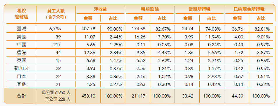 國別報告、營運據點及主要營運活動
