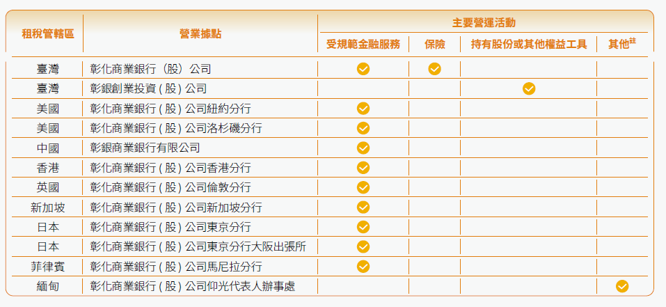 營運據點及主要營運活動