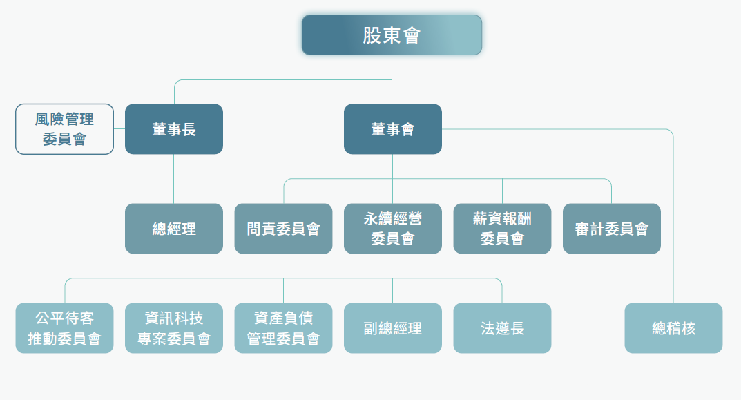 公司治理架構