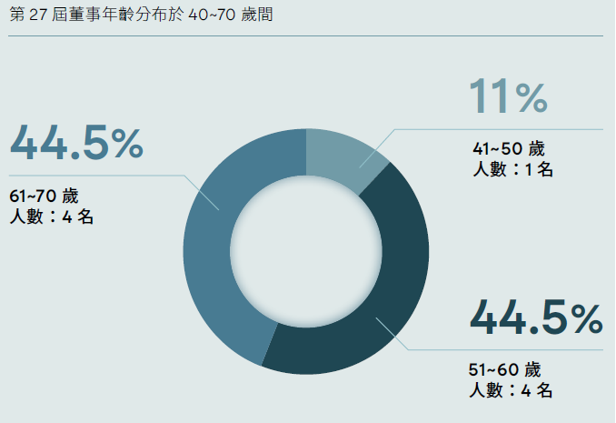 董事年齡分布