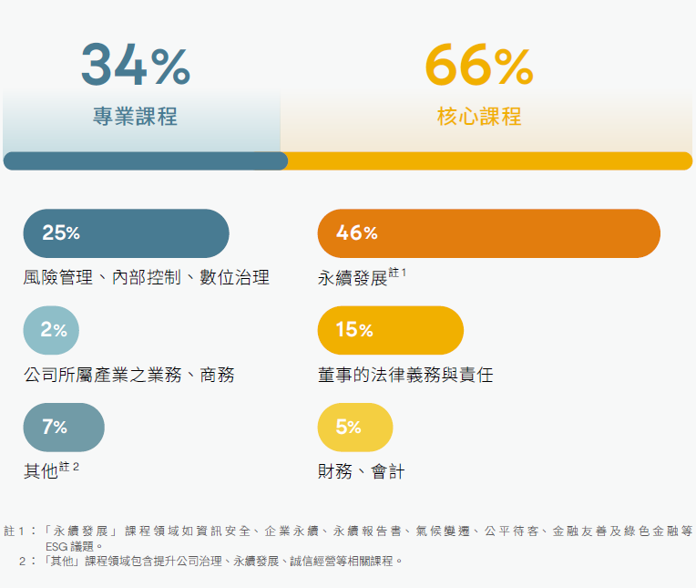 董事進修情形