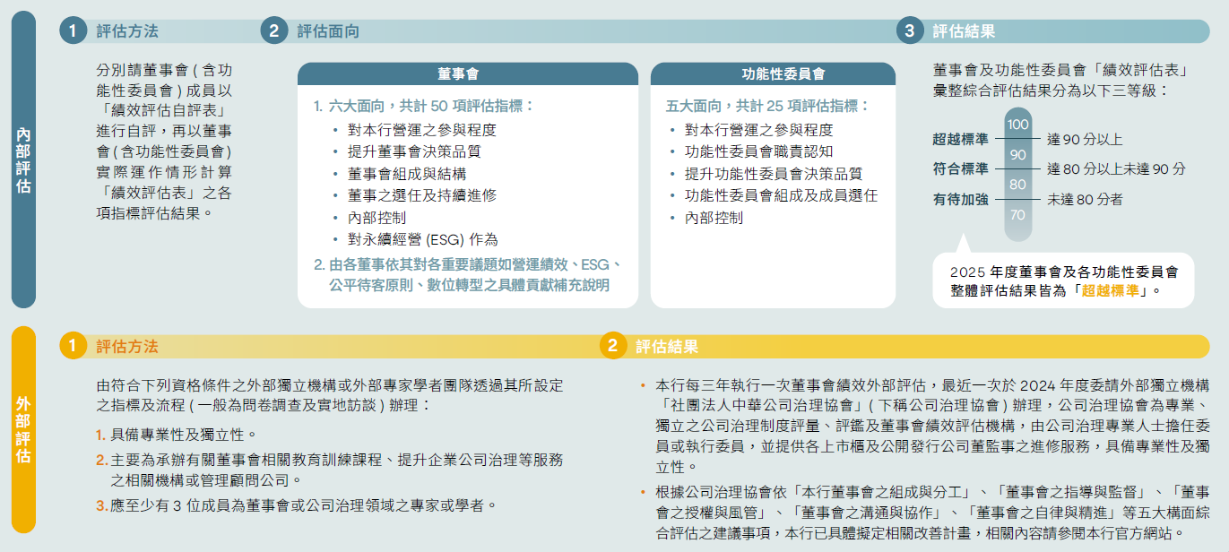 內部評估、外部評估、績效評估方式