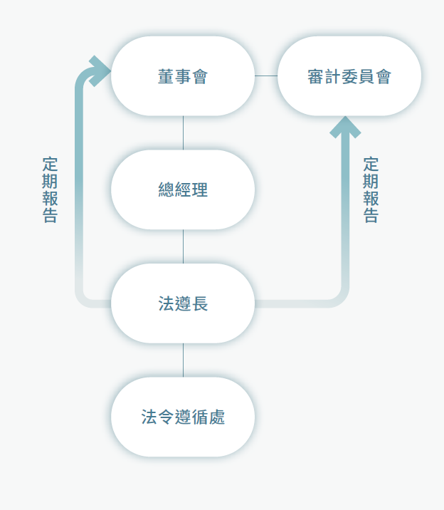 本行法令遵循組織架構圖