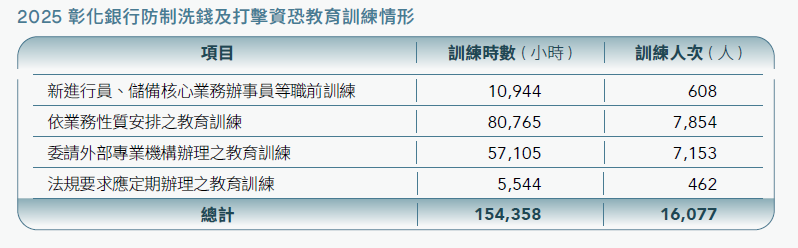 防制洗錢及打擊資恐教育訓練情形