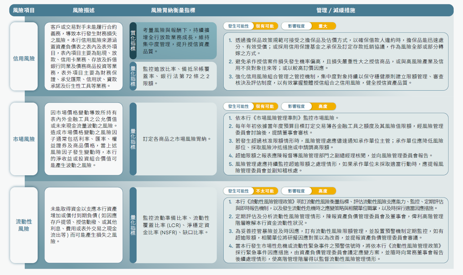 風險項目、風險描述、風險胃納衡量指標、管理減緩措施、信用風險、市場風險、流動性風險