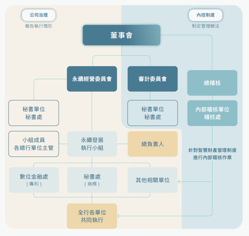 本行智慧財產管理組織架構
