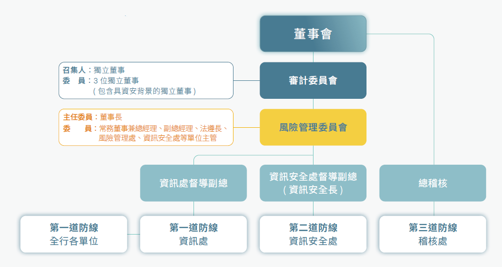 資訊安全管理架構