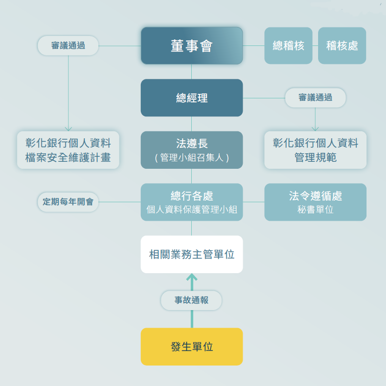 個人資料保護執行程序