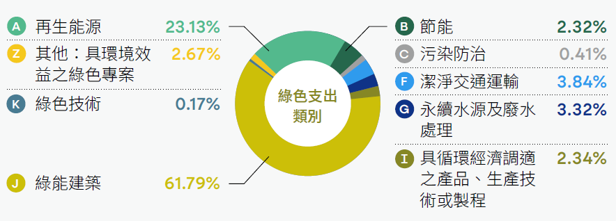 綠色授信案件各項綠色支出之暴險占比、再生、綠色、綠能、節能、污染防治、潔淨交通、水源、廢水、循環經濟、生產技術
