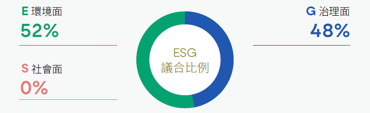 ESG議合比例、治理、社會、環境